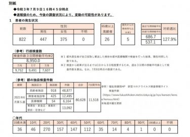 【速報】東京都で新たな感染者822人　デルタ株は過去最多167人に激増！検査数は3日間平均で8950件