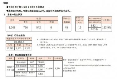 【速報】東京都で新たに１３０８人の感染確認！先週比で４１２人増加  デルタ株は１７７人　第５波が明確に