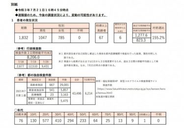 【速報】東京都で新たな感染者1832人に！デルタ株は過去最多681人！水曜日としては最多更新　検査数は平均1万件以下