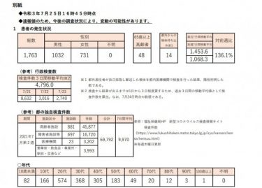 【速報】東京都で新たな感染者1763人　日曜日では過去最多更新！行政検査数は平均4796件（3日間）
