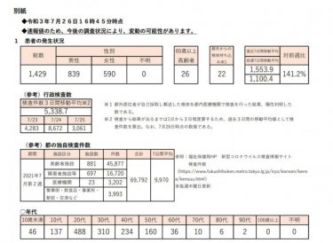 【速報】東京都で１４２９人感染、月曜日の最多更新！デルタ株は９４０人で半分超える！累計２０万人