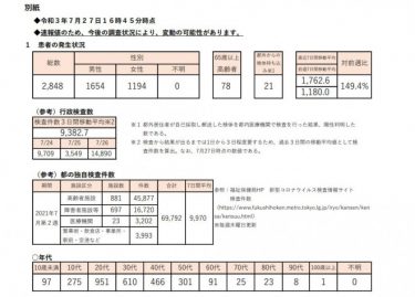 【速報】東京都で２８４８人、新規感染者数が過去最多を更新！先週火曜の２倍以上　検査数は７月２６日で１万４８９０件　