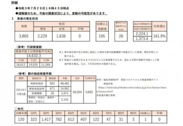 【緊急速報】東京都で感染者3865人、過去最多を連続更新！4000人目前まで感染拡大　デルタ株は665人