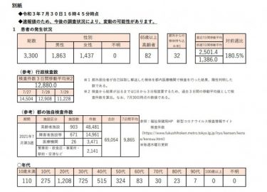 【速報】東京都の新規感染者数3300人、デルタ株は過去最多の1367人！連続の3000人超に危機感