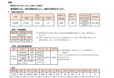 【緊急速報】東京都で感染者4058人、初めて1日4000人を超える！前週比3.6倍　過去最多更新に騒然　30日の行政検査数は9603件
