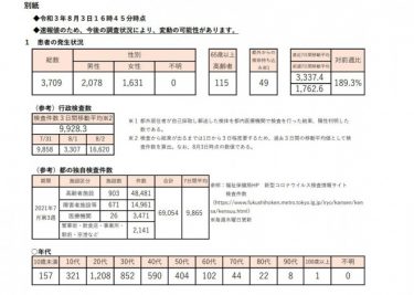 【速報】東京都で3709人感染！デルタ株は1049人　火曜日としては過去最多　ステージ４（感染爆発）基準の6倍超