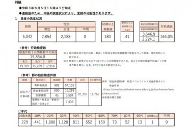 【速報】東京都で5042人の感染報告！過去最多を連続更新　デルタ株も2444人に！初の5000人台に激震！