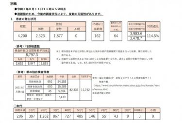 【速報】東京都で新たに4200人の感染確認、重症患者が2日連続で過去最多に！デルタ株は2012人