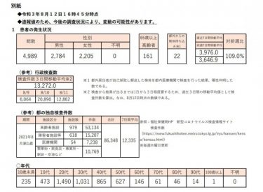 【速報】東京都で新規感染者4989人！重症患者も都基準で過去最多218人に増加　デルタ株は4423人