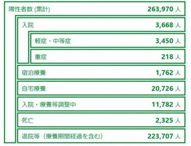 東京都の自宅療養者が2万人超える！8月13日の時点で2万726人、入院・療養等調整中も合わせて3万2000人超