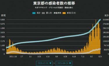 【深刻】東京都で新たな感染者4220人　1160人のコロナ患者が搬送されず　行政検査数は3日間平均で1万1335件だけ
