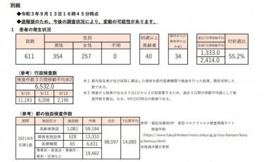 【速報】東京都の行政検査数、9月12日は2195件だけ　新規感染者は611人で減少傾向？9月はコロナウイルスの活動鈍化