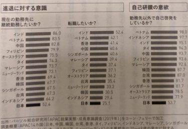 日本が最悪なことを示すグラフが話題に！キャリア意識が世界最低クラス　「このグラフは衝撃的」