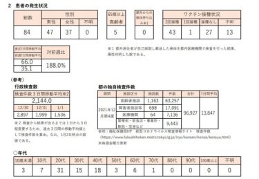 東京都の検査数、1日で1536件だけ　新たに84人の感染報告　先週日曜よりも41人増加！