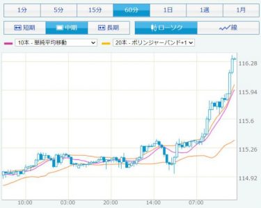 約5年ぶりに1ドル116円台に！日本円が急落、実効為替レートで歴史的な円安水準