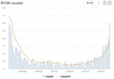 【速報】東京都で390人の新規感染者！去年9月26日以来の数値　2日間で約4倍の増加