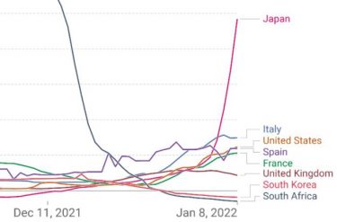 感染者の増加率、日本が世界トップに浮上！東京都１２２３人や沖縄県１５３３人など　広島県でも過去最多６１９人