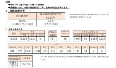 【速報】東京都で８６３８人、過去最多の感染者数を連日更新！初の８０００人台