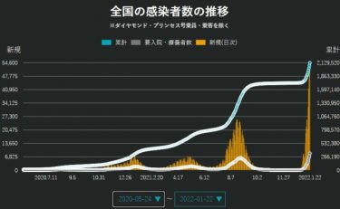 日本の新規感染者が初めて５万人超える！５万４５７６人で５日連続の過去最多更新　