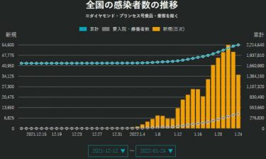 東京都で新たに8503人感染確認！感染爆発で「救急搬送困難」が過去最多　18道府県が「まん延防止」を追加要請