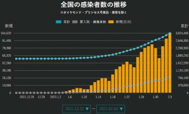 【速報】日本の新規感染者数が初めて1日10万人超える！累計で300万人以上　オミクロンの感染爆発止まらず