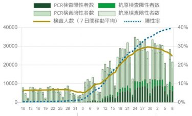 ピークアウト説は大嘘だった！東京都で驚異の陽性率39.7%、検査数が3.5万件から2万件程度に減少　オミクロン株の流行続く