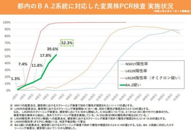 東京都でオミクロン株亜種「BA.2」が52.3％に！新規感染者は7982人、先週から約700人増　置き換わりが急速に加速