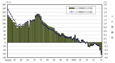 【人口減少】日本の人口64万人減で過去最悪の数値に！総人口1億2550万2千人　自然減が60万9千人
