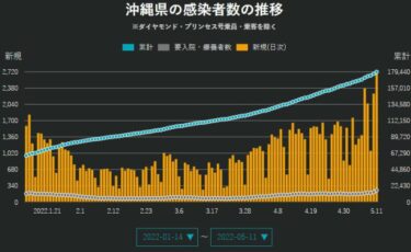 【速報】沖縄県で過去最多、2702人の感染確認！先週同日比だと2.25倍　連休中の検査減少から水面下で感染拡大！