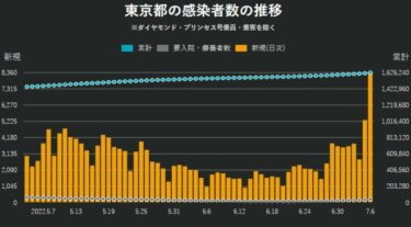 【緊急速報】東京都で新規感染8341人、4月14日以来の大幅増加！先週比で2.2倍　病床使用率や重症者も増加傾向