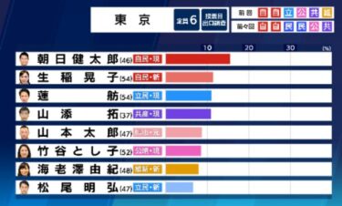 【速報】NHK出口調査、れいわの山本太郎代表が当選見通し！公明党よりも上　＃開票速報　＃参議院選挙　＃れいわ新選組