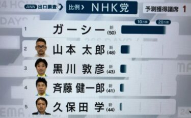 【速報】ガーシー当選か　NHK党が1議席の見通し　第二の山本太郎候補にも一定の票　＃開票速報　＃参議院選挙