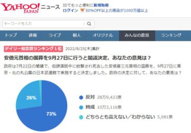 安倍晋三元首相の国葬、Yahooの世論調査で反対73％に！賛成は26％　40万人以上が投票　