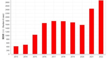 梅毒患者数が初の1万人突破、過去最多の急増に注意喚起！2011年以降から増加傾向続く、原因は不明　原発事故や震災がトリガー？