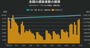 【悲報】日本の新規感染者数、再び世界最多に！１週間に４０万人超える　北海道で最多更新など増加傾向