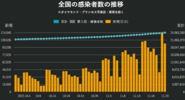 【速報】東京都で新規感染1万2850人に！先週比で2736人増、先月末から約3倍　今年の国内コロナ死者数3万人超で倍増　　＃第8波