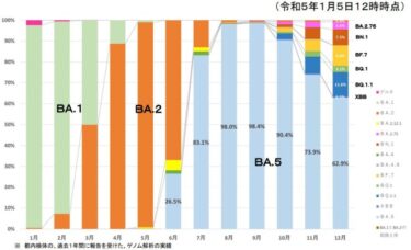 東京都がゲノム解析を公開！変異株の報告種類が増加、米国で猛威のXBBも確認　Ba.5は62.9％に低下　BQ.1.1やBF.7、BA.2.75など　