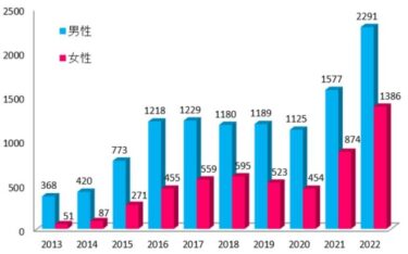 東京で梅毒が過去最多、無料検査所を緊急設置へ！感染報告は10年で40倍　全国的にも増加傾向