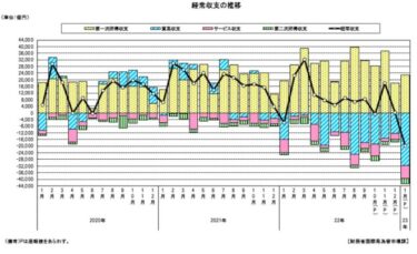【驚愕】今年1月の日本の経常収支、過去最大赤字のマイナス1兆9766億円に！