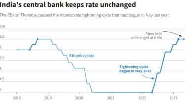 インドの中央銀行が異例の利上げ見送り！SVB経営破綻などで懸念、成長率予想も6.3％に引き下げ　「世界経済が不透明」
