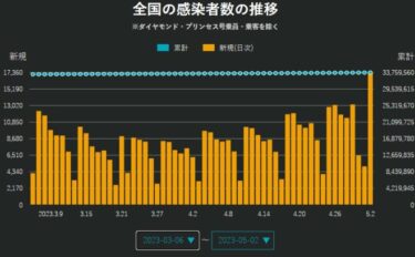 再び感染爆発？東京都で新たに２６０４人感染、２月１４日以来の水準！陽性率１０％以上　大阪でも約２ヶ月ぶり増加　