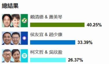 【速報】台湾総統選で最大野党・国民党が敗北宣言！民進党・頼清徳氏の当選が確実に