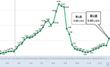東京の新型コロナ感染者数、7週連続で増加！入院患者数1.67倍の1500人超　中等症以上の患者に180床追加確保へ　第10波が本格化か