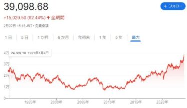【歴史的瞬間】日経平均株価が史上最高値を34年ぶりに更新！3万9000円台まで上昇　バブル期を超える上昇に騒然