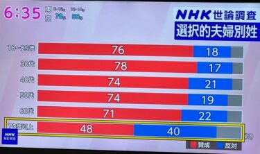 【世論調査】「選択的夫婦別姓」に賛成62％！反対は27％だけ　消極的な自民党、統一教会の影響力が残る？NHK