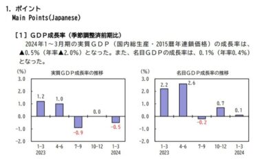 【速報】日本のGDP、年率で2.0%減に！2四半期ぶりマイナス成長　個人消費が前期比0.7%減、輸出も5.0%減
