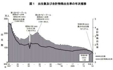 【衝撃】去年の合計特殊出生率1.20で過去最低更新！8年連続で減少　東京は初の1割れ　死亡数は157万人
