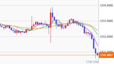 【速報】ドル円急落で150円台前半に！日銀利上げ表明で円高！植田総裁「利上げでも景気にブレーキかからない」