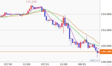 【円高加速】株価暴落で一時1300円以上急落！4ヶ月ぶりに1ドル＝148円台に！150円の大台を突破、アメリカFRBが9月利下げ示唆