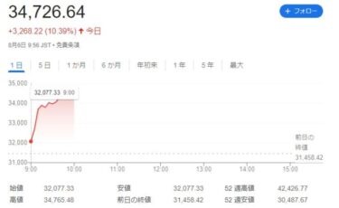 【乱高下】日経平均株価、過去最大3400円以上の急騰に！先日の大暴落から反転！「ジェットコースター相場だ」